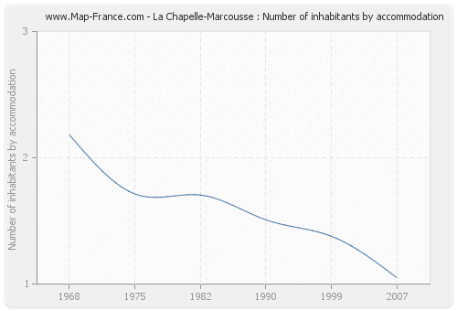 La Chapelle-Marcousse : Number of inhabitants by accommodation